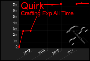 Total Graph of Quirk