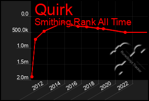 Total Graph of Quirk