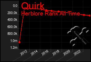 Total Graph of Quirk