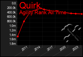 Total Graph of Quirk