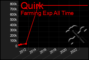 Total Graph of Quirk