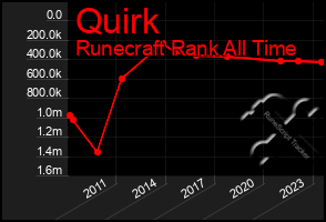 Total Graph of Quirk