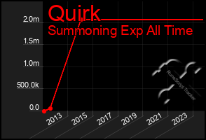 Total Graph of Quirk