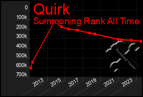 Total Graph of Quirk