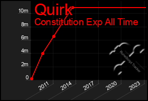 Total Graph of Quirk