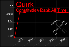 Total Graph of Quirk