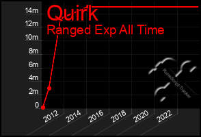 Total Graph of Quirk