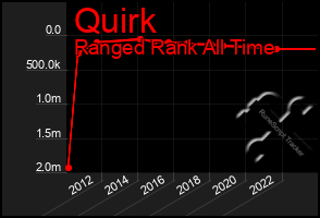 Total Graph of Quirk