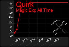 Total Graph of Quirk