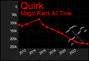 Total Graph of Quirk