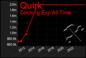 Total Graph of Quirk