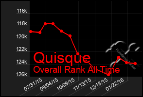 Total Graph of Quisque