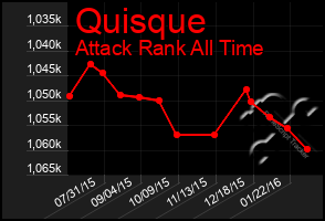 Total Graph of Quisque