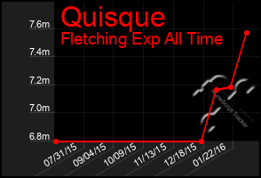 Total Graph of Quisque