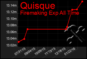 Total Graph of Quisque