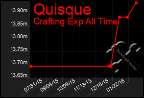 Total Graph of Quisque