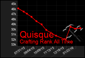 Total Graph of Quisque