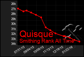 Total Graph of Quisque