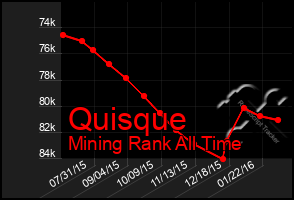 Total Graph of Quisque