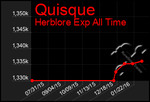 Total Graph of Quisque