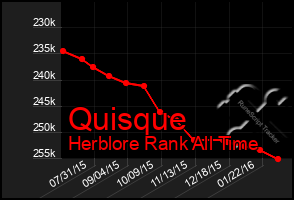 Total Graph of Quisque