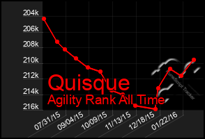 Total Graph of Quisque