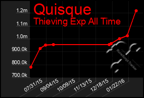 Total Graph of Quisque