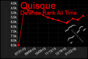 Total Graph of Quisque