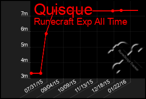 Total Graph of Quisque