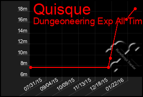 Total Graph of Quisque