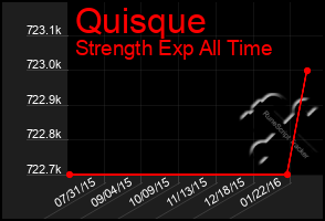 Total Graph of Quisque