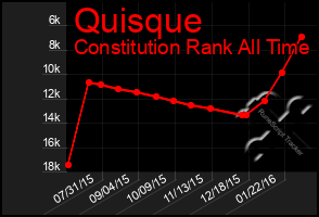 Total Graph of Quisque