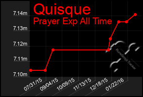 Total Graph of Quisque