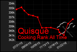 Total Graph of Quisque