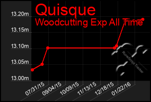 Total Graph of Quisque