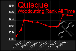 Total Graph of Quisque