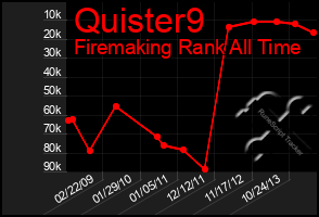 Total Graph of Quister9