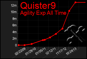 Total Graph of Quister9