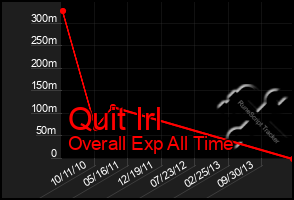 Total Graph of Quit Irl