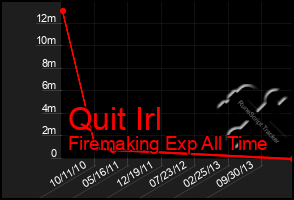 Total Graph of Quit Irl