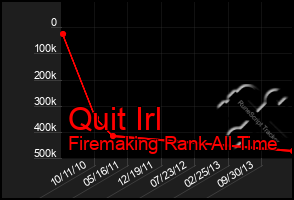 Total Graph of Quit Irl