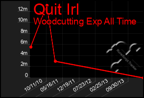 Total Graph of Quit Irl