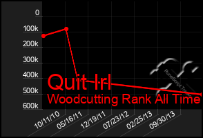 Total Graph of Quit Irl