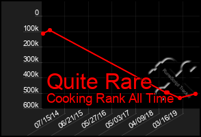 Total Graph of Quite Rare