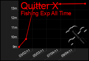 Total Graph of Quitter X