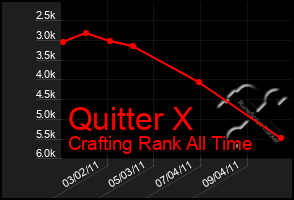 Total Graph of Quitter X