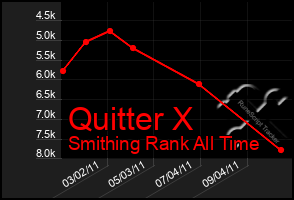 Total Graph of Quitter X