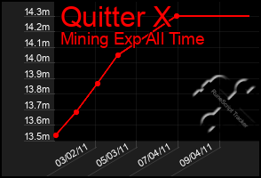 Total Graph of Quitter X