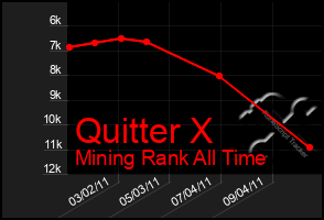 Total Graph of Quitter X