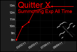 Total Graph of Quitter X